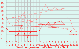 Courbe de la force du vent pour Tonnerre (89)