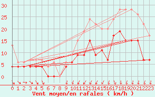 Courbe de la force du vent pour Brest (29)