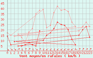 Courbe de la force du vent pour Alistro (2B)