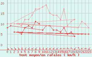 Courbe de la force du vent pour Warburg