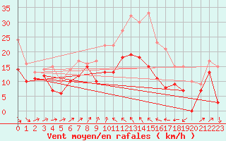 Courbe de la force du vent pour Alistro (2B)