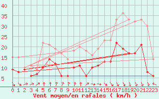 Courbe de la force du vent pour Cap Ferret (33)