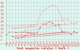 Courbe de la force du vent pour Peaugres (07)