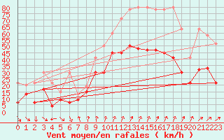 Courbe de la force du vent pour Piz Martegnas