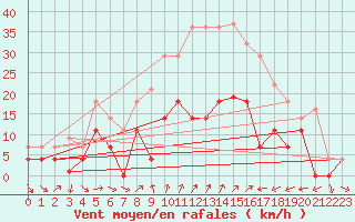 Courbe de la force du vent pour Reinosa