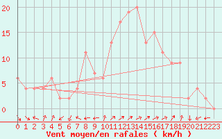 Courbe de la force du vent pour Molina de Aragn