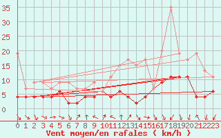 Courbe de la force du vent pour Gersau