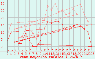 Courbe de la force du vent pour Hyres (83)