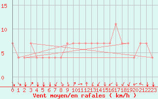 Courbe de la force du vent pour Koblenz Falckenstein