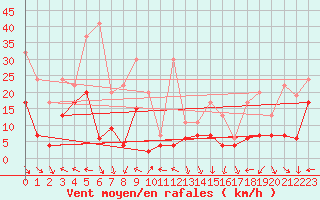 Courbe de la force du vent pour Napf (Sw)