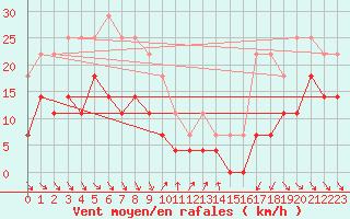 Courbe de la force du vent pour Roc St. Pere (And)