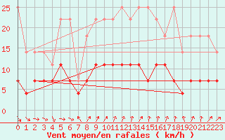 Courbe de la force du vent pour Schauenburg-Elgershausen