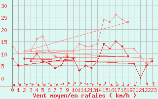 Courbe de la force du vent pour Landivisiau (29)