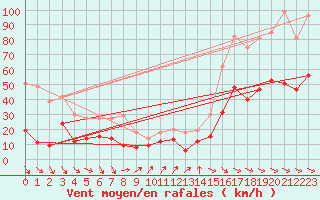 Courbe de la force du vent pour Perpignan (66)