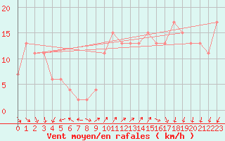 Courbe de la force du vent pour Culdrose