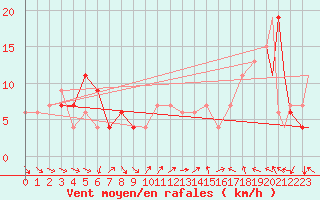 Courbe de la force du vent pour Maceio Aeroporto