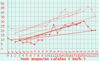 Courbe de la force du vent pour Lannion (22)