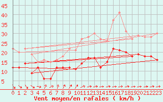 Courbe de la force du vent pour Dunkerque (59)