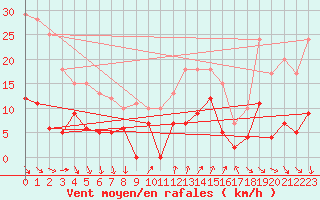 Courbe de la force du vent pour Nmes - Courbessac (30)