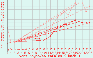 Courbe de la force du vent pour Napf (Sw)