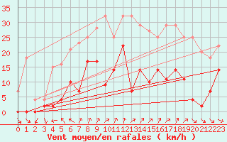 Courbe de la force du vent pour Cervera de Pisuerga