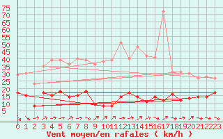 Courbe de la force du vent pour Markstein Crtes (68)