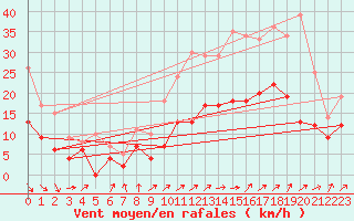 Courbe de la force du vent pour Orly (91)