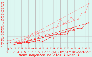 Courbe de la force du vent pour Brest (29)