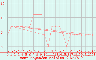 Courbe de la force du vent pour Bregenz