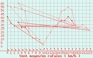 Courbe de la force du vent pour Fair Isle