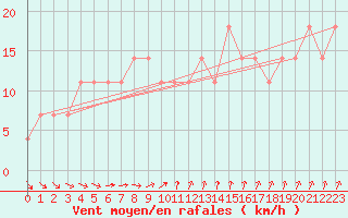 Courbe de la force du vent pour Varkaus Kosulanniemi
