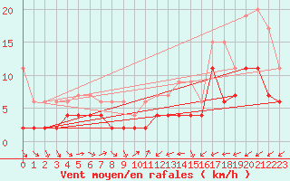Courbe de la force du vent pour Rnenberg