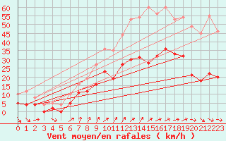 Courbe de la force du vent pour Angers-Marc (49)
