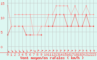 Courbe de la force du vent pour Hansweert