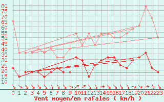 Courbe de la force du vent pour Zugspitze