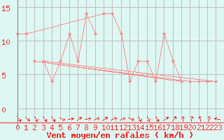Courbe de la force du vent pour C. Budejovice-Roznov