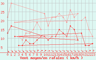 Courbe de la force du vent pour Orly (91)