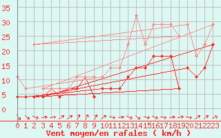 Courbe de la force du vent pour Bruxelles (Be)