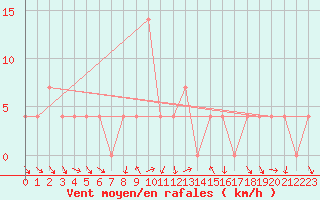 Courbe de la force du vent pour Mallnitz Ii