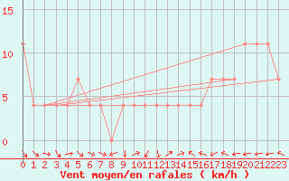 Courbe de la force du vent pour Siria