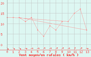 Courbe de la force du vent pour Scampton