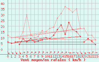 Courbe de la force du vent pour Bordeaux (33)
