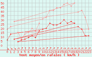 Courbe de la force du vent pour Nantes (44)