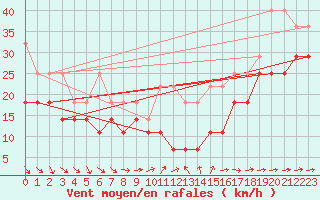 Courbe de la force du vent pour Weinbiet