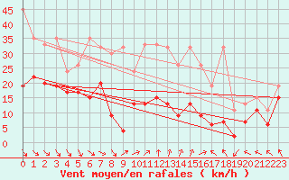 Courbe de la force du vent pour Matro (Sw)