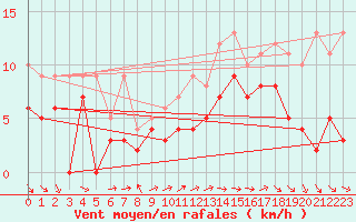 Courbe de la force du vent pour Niort (79)