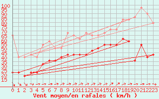Courbe de la force du vent pour Serak