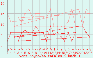 Courbe de la force du vent pour Arosa