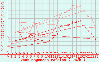 Courbe de la force du vent pour Toulouse-Blagnac (31)