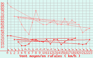 Courbe de la force du vent pour Puerto de Leitariegos